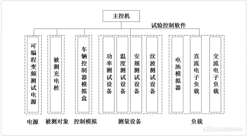 充電樁測(cè)試系統(tǒng)構(gòu)成